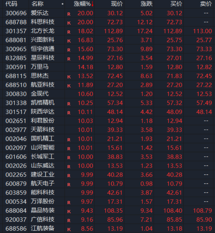 直线涨停！A股全线爆发！