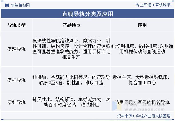 全球及中国直线导轨行业分析微型化和纳米级精度的直线导轨产品将